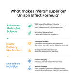 Informative image outlining the advantages of melts® Unison Effect Formula®, including advanced molecular science with nanoparticles, a sublingual delivery mechanism for better absorption, and enhanced nutrition through precise and synergistic ingredients.